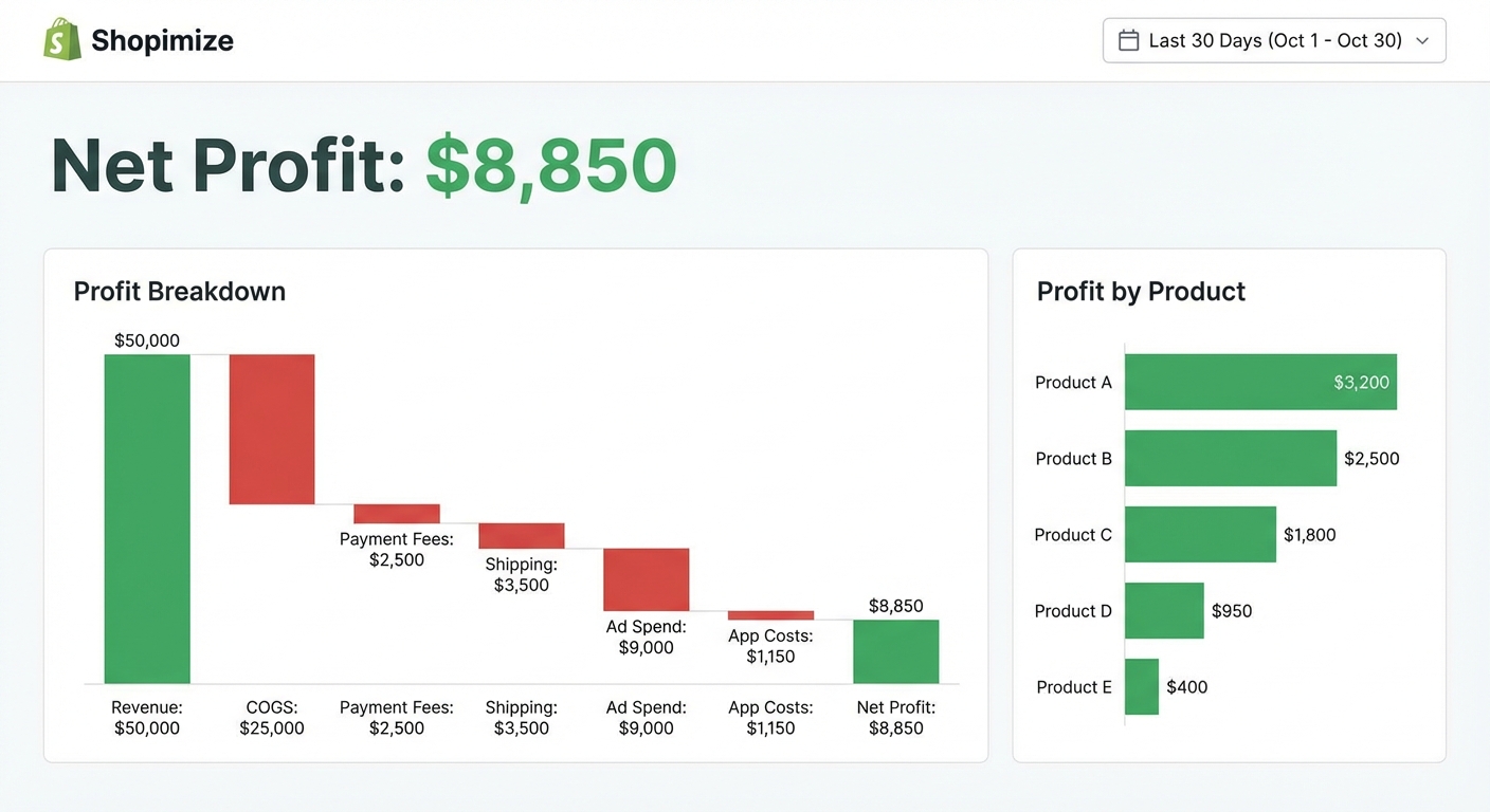 Flat UI mockup on a white background of the Shopimize profit analytics dashboard showing a top-line net profit figure of $8,850 in large text, a waterfall chart below breaking down revenue ($50,000) minus COGS, payment fees, shipping, ad spend, and app costs, a
