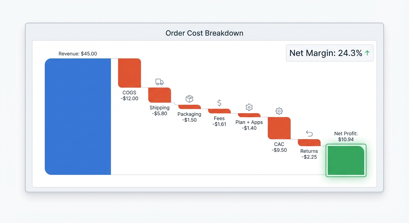 Flat UI mockup on a white background of a SaaS analytics dashboard showing a single order cost breakdown panel with a horizontal waterfall bar chart, starting at $45.00 revenue and stepping down through labeled deductions: COGS -$12.00, Shipping -$5.80, Packaging -$1.50, Fees -$1.61, Plan + Apps -$1.40, CAC -$9.50, Returns -$2.25, ending at net profit $10.94 highlighted in green, with