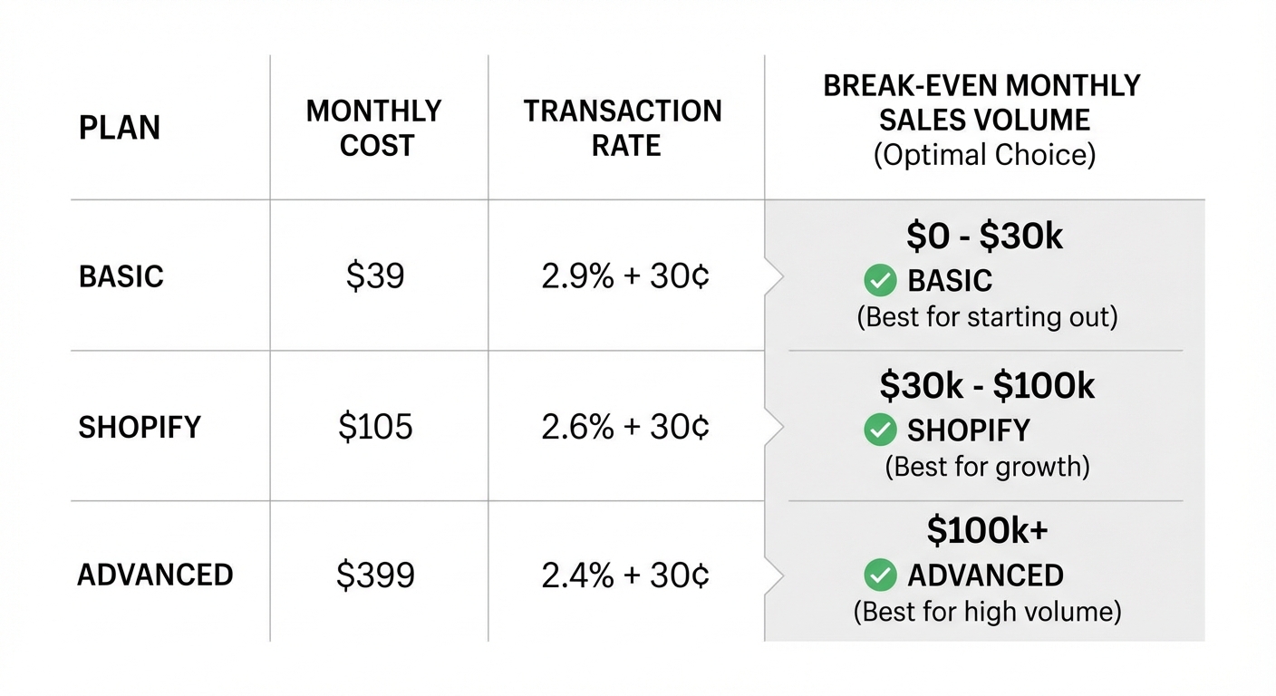 Clean comparison table on a white background showing three Shopify plans (Basic, Shopify, Advanced) with monthly cost, transaction processing rate, and a