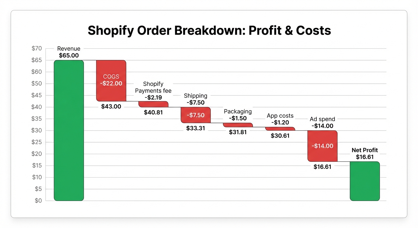 Waterfall chart on a white background illustrating a $65 Shopify order breakdown. The chart starts at $65 revenue and shows successive downward bars for COGS ($22), Shopify Payments fee ($2.19), shipping ($7.50), packaging ($1.50), app costs ($1.20), and ad spend ($14), ending at a net profit bar of $16.61. Label each bar clearly. Use green for the starting and ending bars, red for each deduction.
