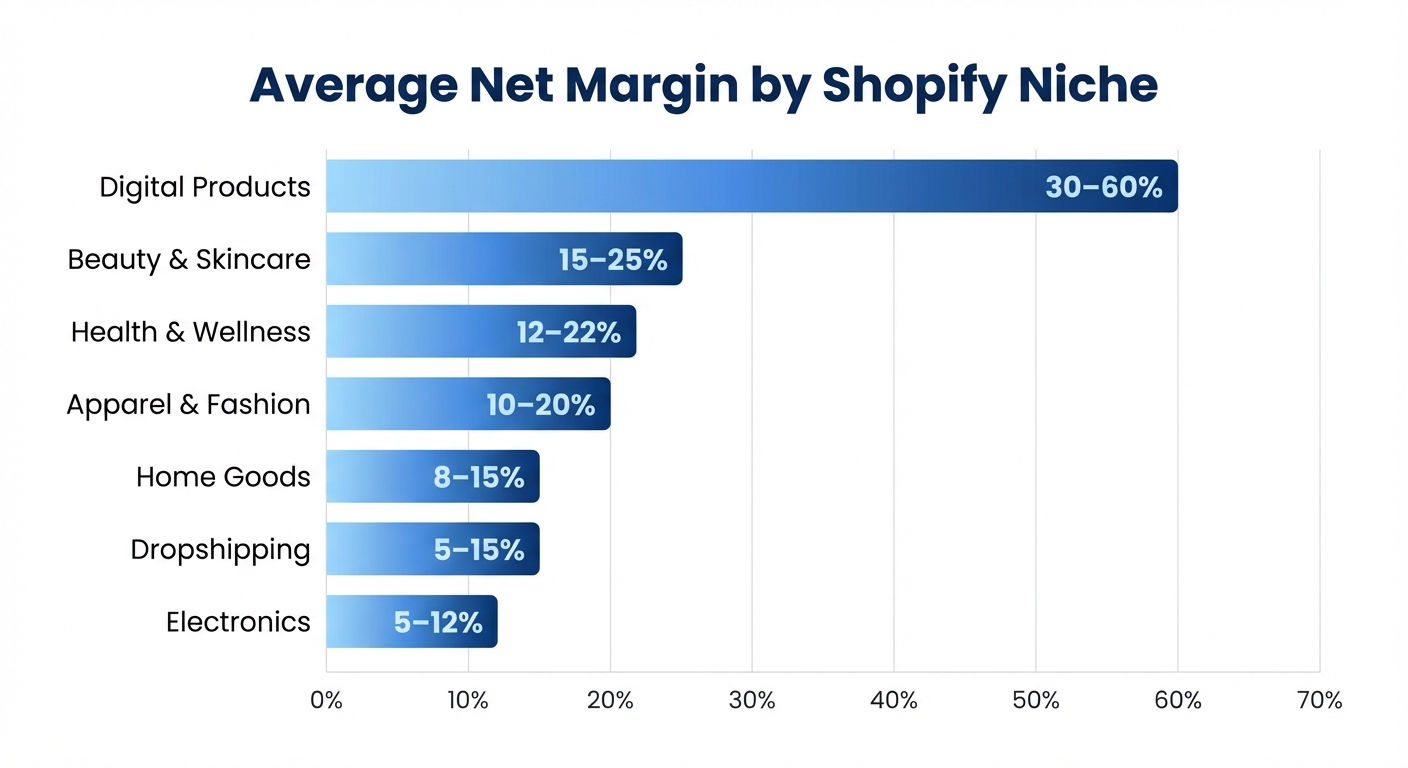 Clean horizontal bar chart infographic on a white background showing average net profit margin ranges by Shopify niche. Bars listed from top to bottom: Digital Products 30–60%, Beauty & Skincare 15–25%, Health & Wellness 12–22%, Apparel & Fashion 10–20%, Home Goods 8–15%, Dropshipping 5–15%, Electronics 5–12%. Each bar in a gradient from light blue to dark blue, with percentage labels visible on each bar. Title reads 