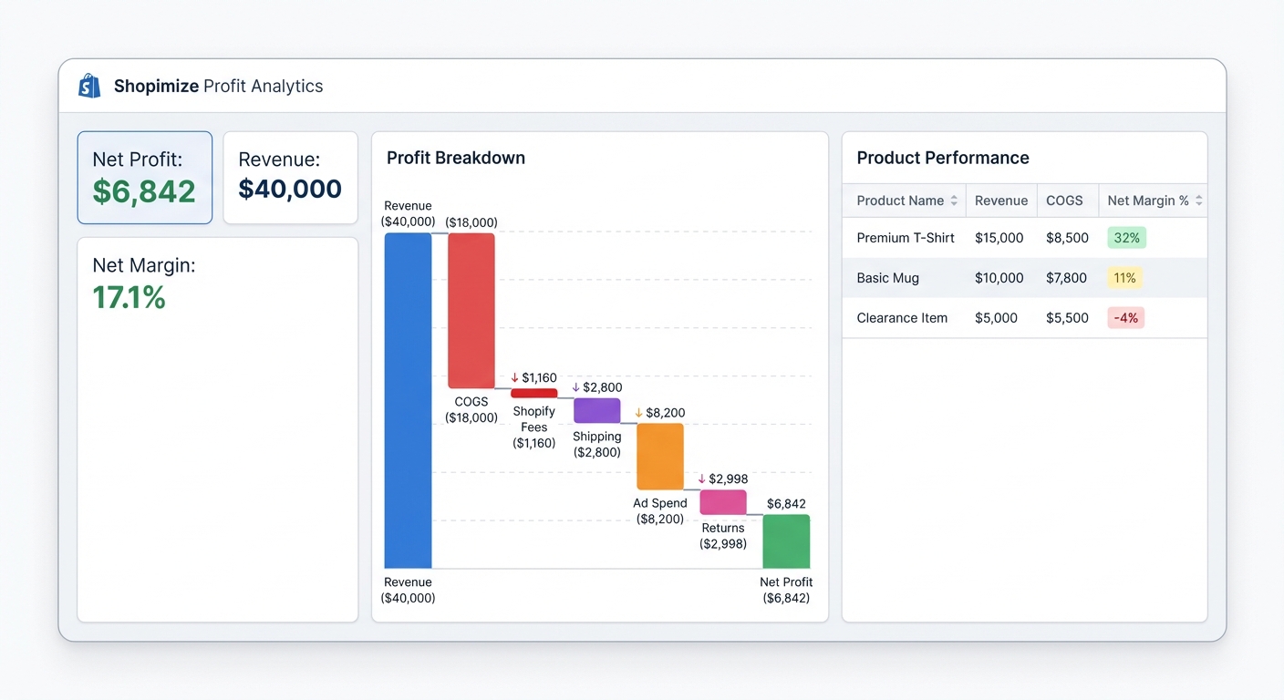 Flat UI mockup on a white background of a SaaS profit analytics dashboard. Left panel shows a summary row with 