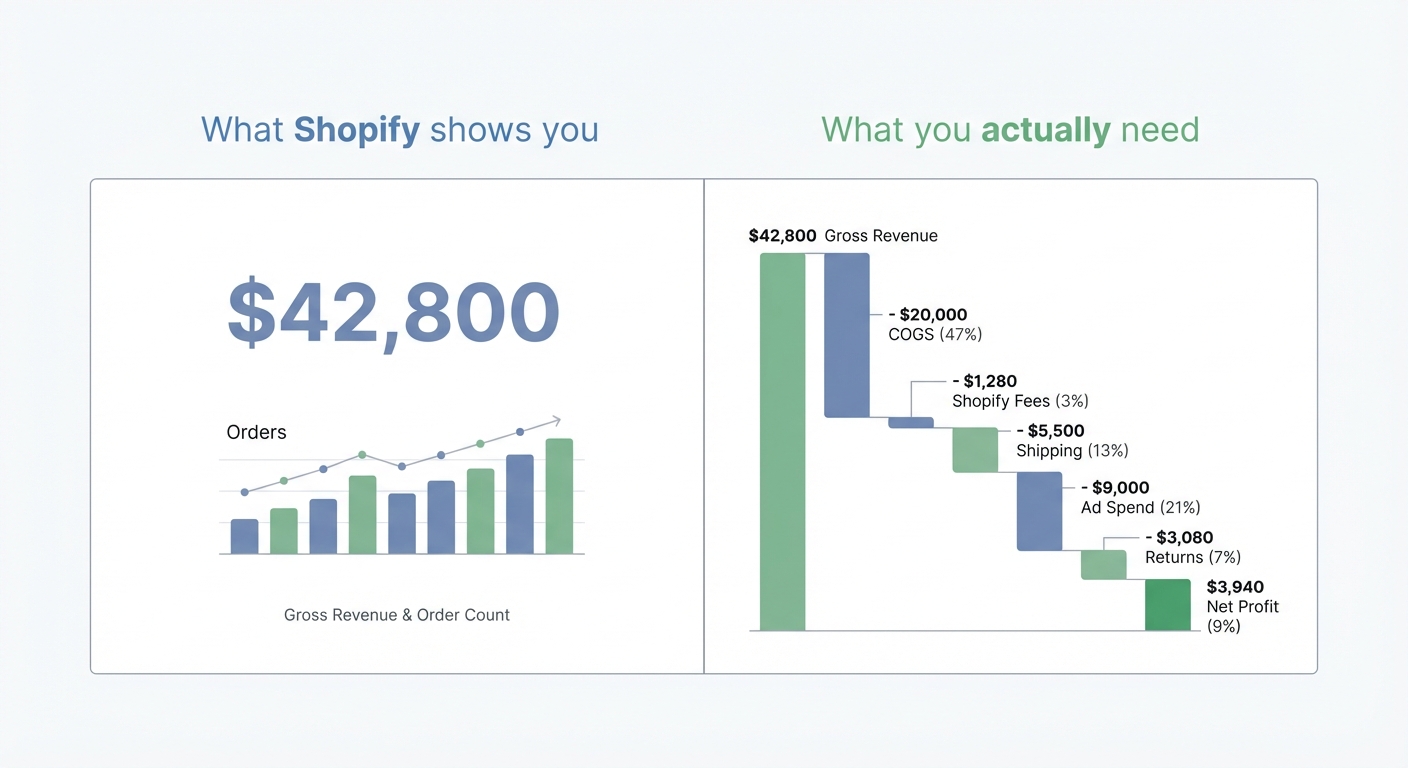 Flat UI mockup on a white background of a SaaS analytics dashboard split into two sections. Left side labeled