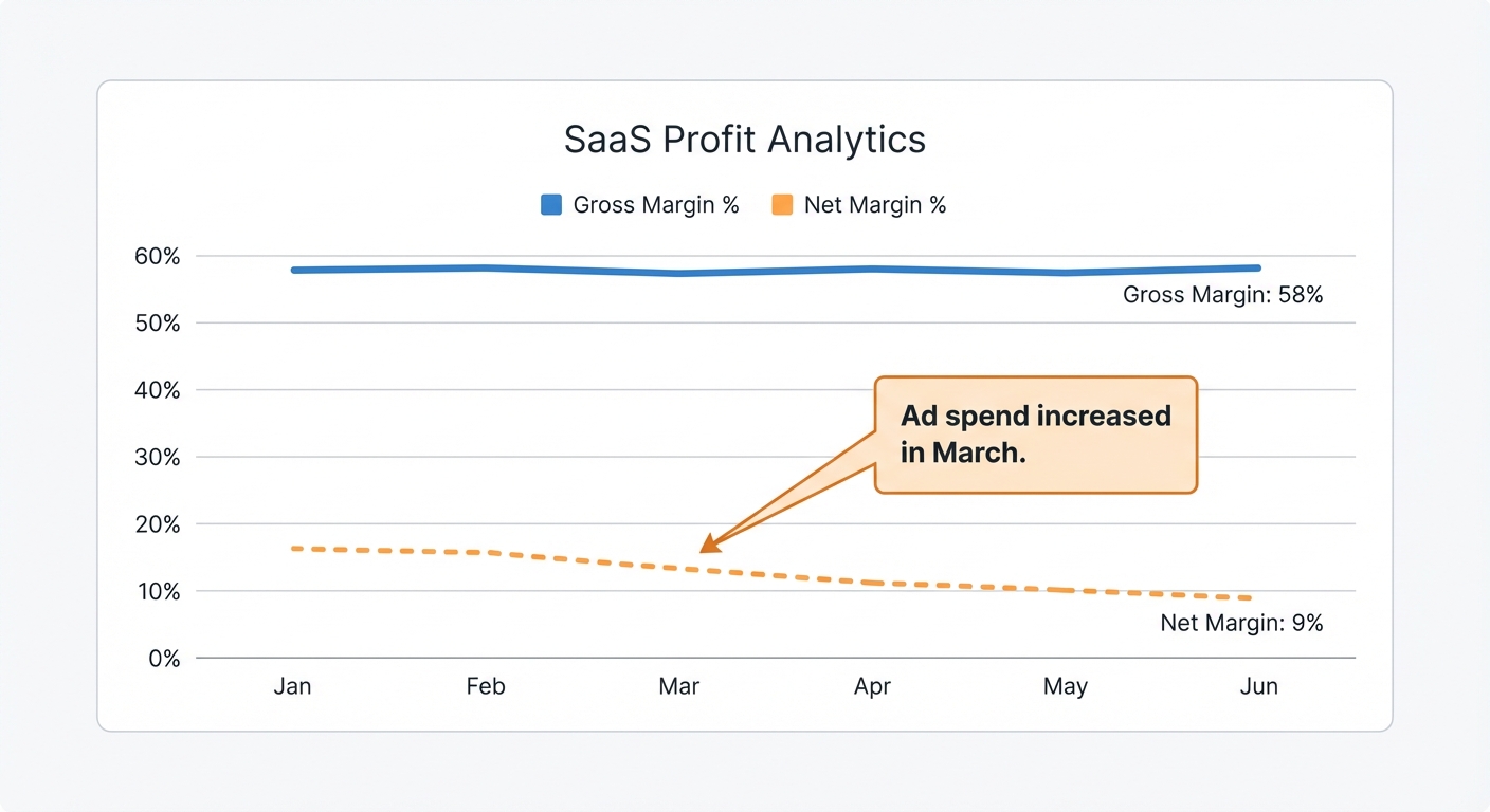 Flat UI mockup on a white background of a SaaS profit analytics dashboard showing a line chart with two lines — one for gross margin percentage (steady around 58%) and one for net margin percentage (trending downward from 16% to 9% over six months). X-axis shows months January through June. Both lines are clearly labeled. A callout box on the chart highlights the widening gap between the two lines with the label