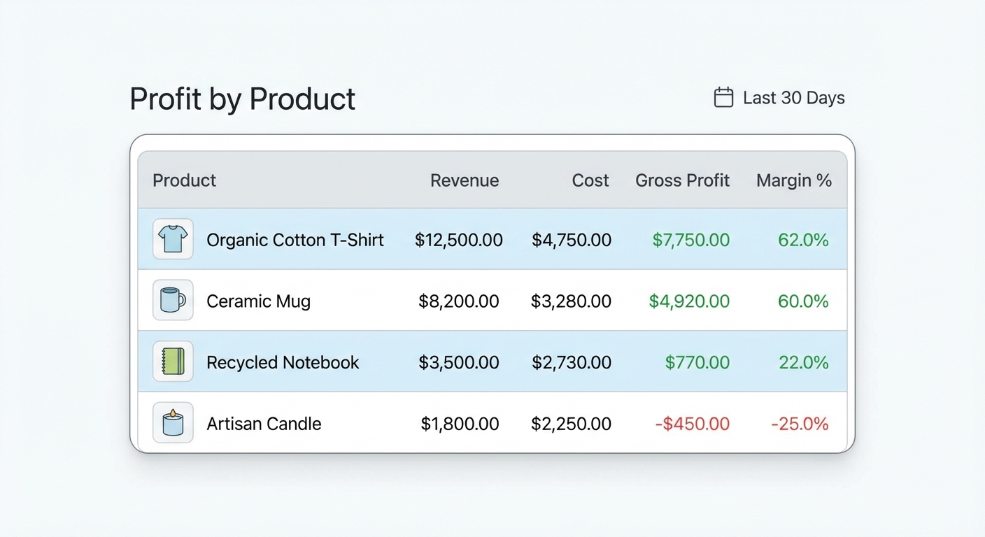 Flat UI mockup on a white background of a Shopify Analytics profit report, showing a table with four products listed, each with columns for Revenue, Cost, Gross Profit, and Margin %. Two products show healthy margins around 60%, one shows a margin of 22%, and one shows a negative margin. Clean Shopify-style data table with alternating row shading.