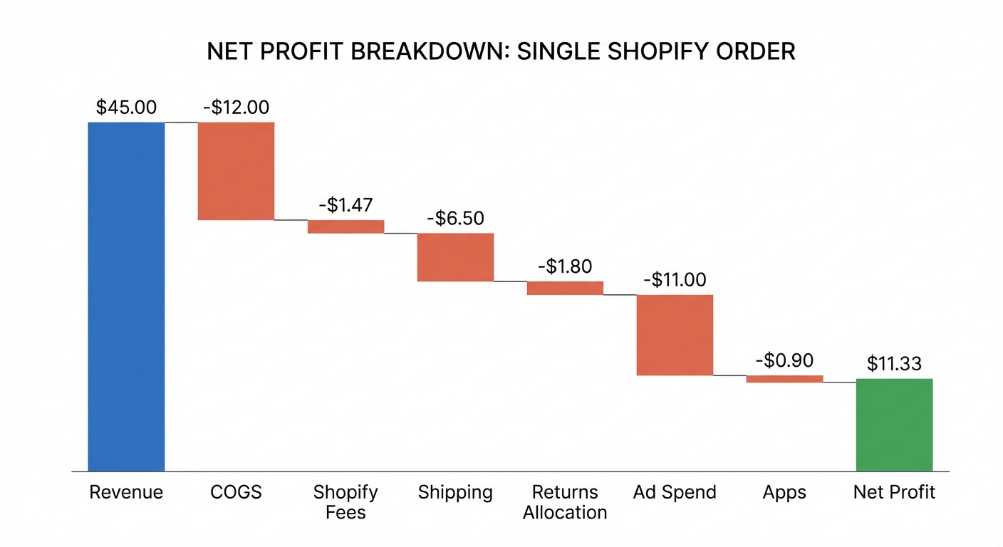 Waterfall chart on a white background illustrating a net profit breakdown for a single Shopify order. Starting bar labeled 