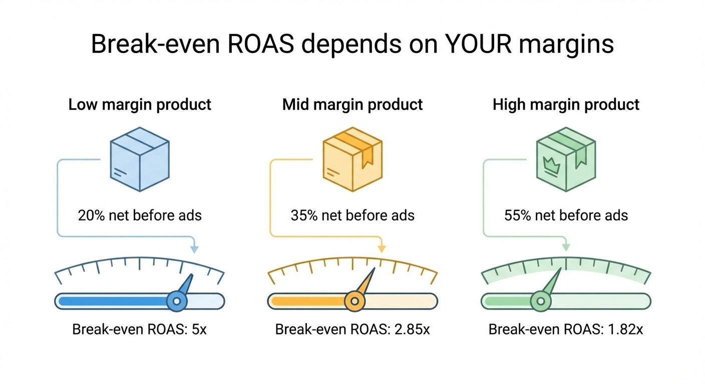 Clean infographic on a white background showing three product scenarios side by side. Each scenario shows a product with different margin profiles — 