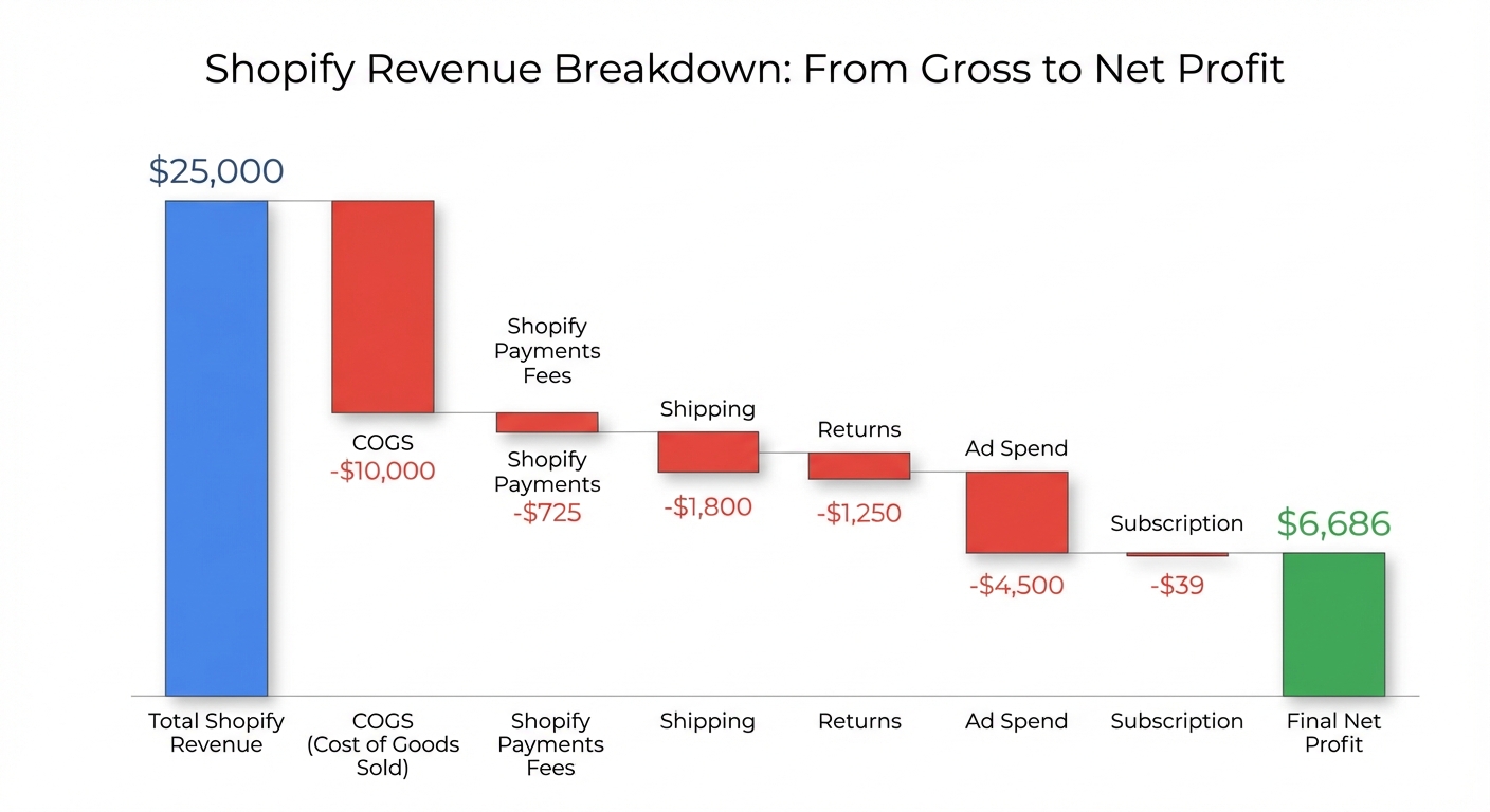Waterfall chart on a white background illustrating how $25,000 in Shopify revenue is reduced step by step — labeled deductions for COGS ($10,000), Shopify Payments fees ($725), shipping ($1,800), returns ($1,250), ad spend ($4,500), and subscription ($39) — arriving at a final net profit of $6,686 with a green bar at the end