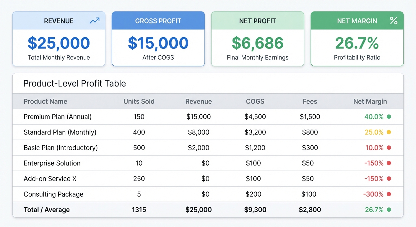 Flat UI mockup on a white background of a SaaS analytics dashboard showing a monthly profit summary — top row with four metric cards: Revenue ($25,000), Gross Profit ($15,000), Net Profit ($6,686), and Net Margin (26.7%) — below that a product-level profit table with columns for product name, units sold, revenue, COGS, fees, and net margin — color-coded margin column with green for above 30%, yellow for 15-30%, red for below 15%