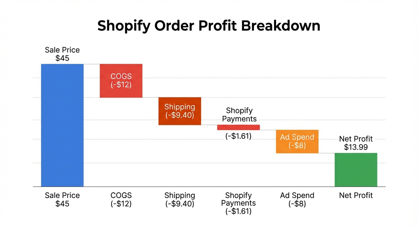 Waterfall chart on a white background showing a single Shopify order profit breakdown: starting bar labeled 