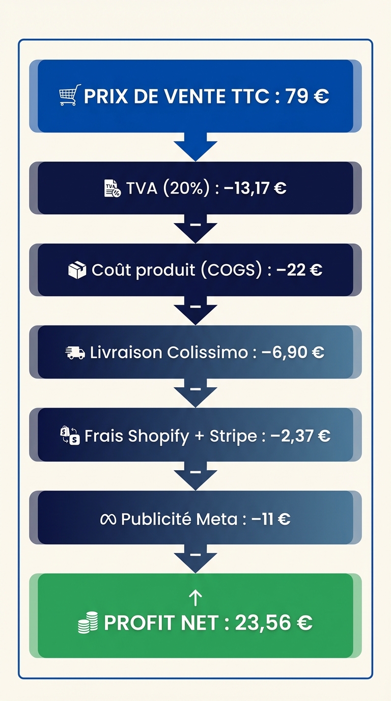 Infographie verticale sur fond blanc cassé illustrant la décomposition du profit net d'une commande Shopify, sous forme de graphique en cascade (waterfall chart). En haut :