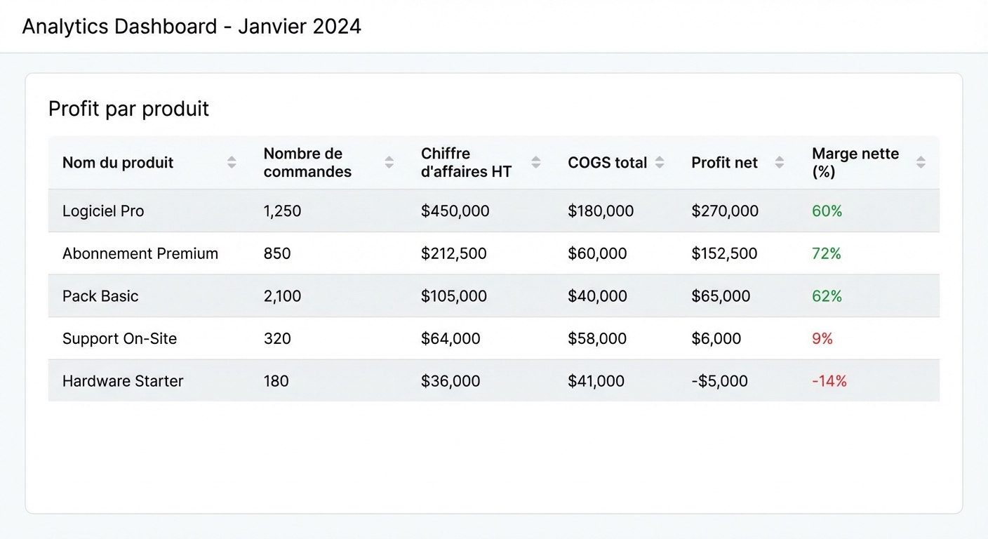 Mockup UI flat sur fond blanc d'une interface analytique SaaS montrant un tableau