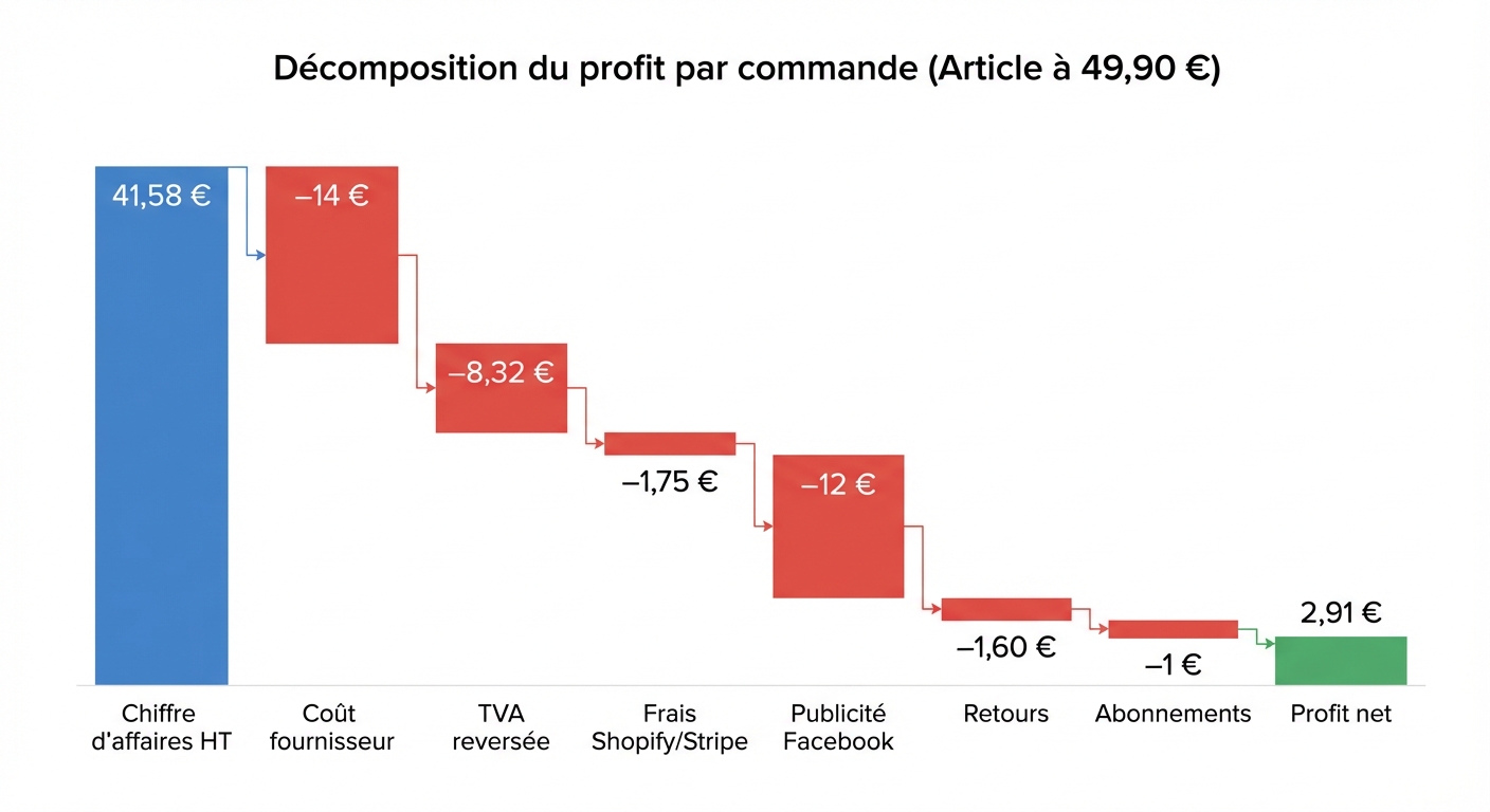Graphique en cascade (waterfall chart) sur fond blanc, illustrant la décomposition du profit par commande pour un article à 49,90 €. Le premier bloc