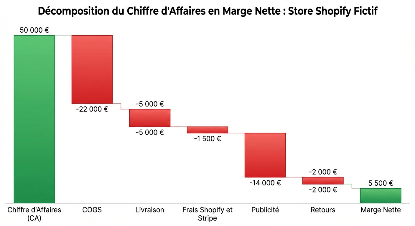 Graphique en cascade (waterfall chart) sur fond blanc illustrant la décomposition du chiffre d'affaires en marge nette pour un store Shopify fictif : une barre de départ à 50 000 € (CA), puis des barres négatives successives représentant le COGS (-22 000 €), la livraison (-5 000 €), les frais Shopify et Stripe (-1 500 €), la publicité (-14 000 €), et les retours (-2 000 €), aboutissant à une barre finale de marge nette à 5 500 €. Style épuré, couleurs verte et rouge, étiquettes chiffrées sur chaque barre.
