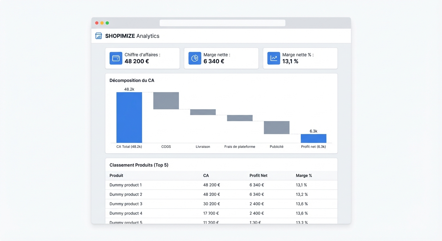 Mockup UI flat sur fond blanc clair d'un tableau de bord SaaS analytics de type Shopimize, affichant en haut trois métriques clés (Chiffre d'affaires : 48 200 €, Marge nette : 6 340 €, Marge nette % : 13,1 %), un graphique en cascade central décomposant le CA en profit après COGS, livraison, frais de plateforme et publicité, et un tableau produit en bas classant les 5 produits par profit net décroissant avec colonnes