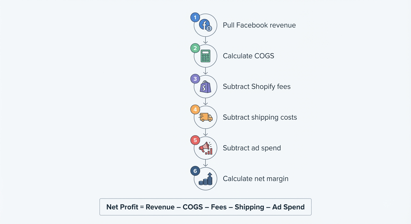 Clean infographic on a white background showing six numbered steps in a vertical flowchart. Each step has a small icon and label: 1. Pull Facebook revenue, 2. Calculate COGS, 3. Subtract Shopify fees, 4. Subtract shipping costs, 5. Subtract ad spend, 6. Calculate net margin. At the bottom, a simple formula reads: Net Profit = Revenue − COGS − Fees − Shipping − Ad Spend, displayed in bold text.