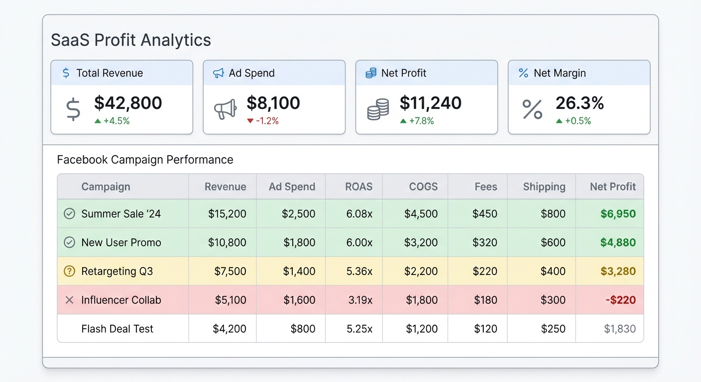 Flat UI mockup on a white background of a SaaS profit analytics dashboard. Top row shows four summary metrics: Total Revenue ($42,800), Ad Spend ($8,100), Net Profit ($11,240), and Net Margin (26.3%). Below, a table lists five Facebook campaigns with columns for Revenue, Ad Spend, ROAS, COGS, Fees, Shipping, and Net Profit per campaign. Two rows are highlighted in green (profitable), one in yellow (borderline), and one in red (unprofitable). Clean, minimal design.