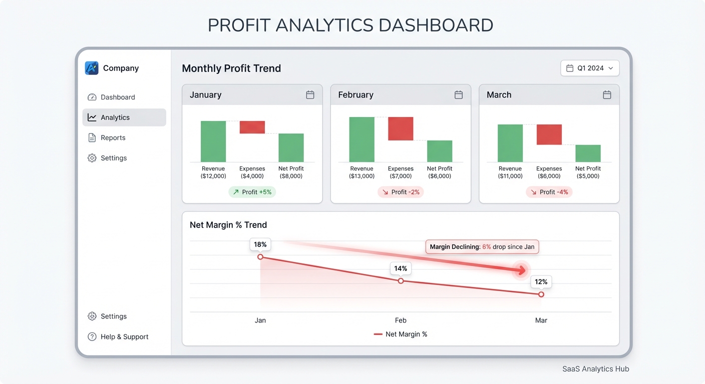 Flat UI mockup on a white background of a profit analytics SaaS dashboard with a monthly trend view. The dashboard shows three columns for January, February, and March, each with a small waterfall chart. A line chart below the columns shows net margin percentage trending from 18% in January to 14% in February to 12% in March, with a subtle red indicator. The interface has clean card-based layout, a sidebar with navigation items, and uses a neutral color palette with green for profit and red for declining margin.