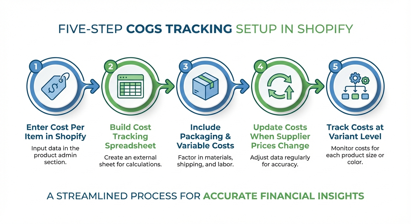 Clean infographic on a white background showing a five-step process for setting up COGS tracking in Shopify. Each step is represented as a numbered icon in a horizontal flow: 1) Enter cost per item in Shopify, 2) Build a cost tracking spreadsheet, 3) Include packaging and variable costs, 4) Update costs when supplier prices change, 5) Track costs at the variant level. Clean sans-serif typography, minimal design, blue and green color palette.