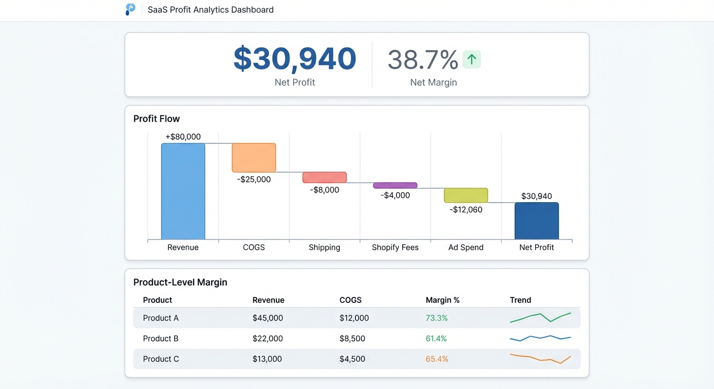 Flat UI mockup on a white background of a SaaS profit analytics dashboard. The top section shows a large net profit number ($30,940) with a net margin percentage (38.7%) next to it. Below, a waterfall chart shows revenue minus COGS, shipping, Shopify fees, and ad spend, with each bar labeled and color-coded. A bottom section shows a product-level margin table with three products listed, each showing revenue, COGS, margin %, and a sparkline trend.