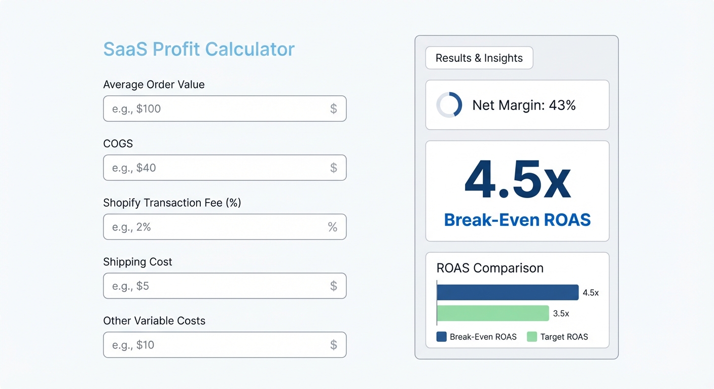 Flat UI mockup on a white background of a SaaS profit calculator tool with labeled input fields for Average Order Value, COGS, Shopify transaction fee percentage, shipping cost, and other variable costs. A results panel on the right shows calculated Net Margin percentage, Break-Even ROAS (displayed prominently in large bold text), and a simple bar chart comparing break-even ROAS vs target ROAS.