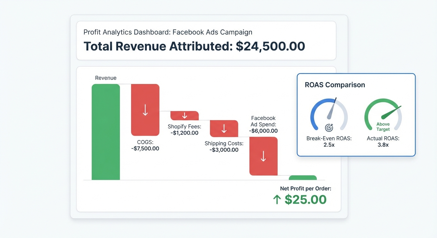 Flat UI mockup on a white background of a profit analytics dashboard showing a breakdown of a Facebook Ads campaign: total revenue attributed at top, then a waterfall chart subtracting COGS, Shopify fees, shipping costs, and Facebook ad spend row by row, with the final net profit per order shown at the bottom in bold. A secondary panel shows break-even ROAS vs actual ROAS for the campaign side by side.