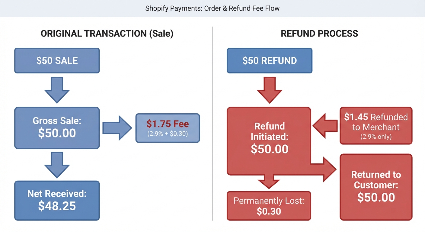 Clean infographic on a white background illustrating how Shopify Payments fee works on a $50 order and refund. Left side shows the original transaction: $50 sale, fee of $1.75 (2.9% + $0.30), net received $48.25. Right side shows the refund: $50 returned to customer, $1.45 refunded to merchant (2.9% only), $0.30 permanently lost. Use simple arrows and muted blue and red color blocks with clear dollar labels.