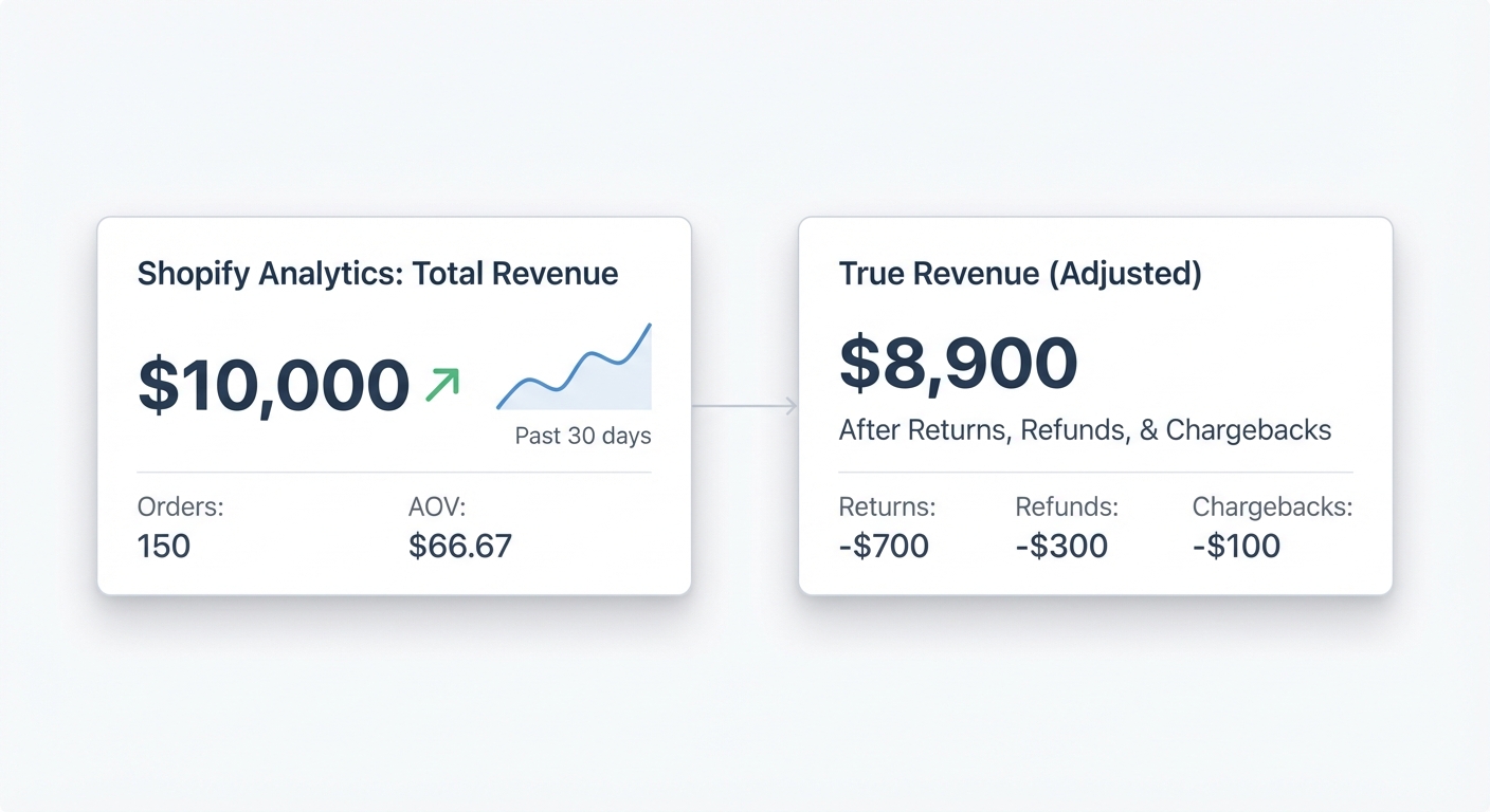 Flat UI mockup on a white background of a Shopify analytics dashboard showing $10,000 in revenue, then a second panel next to it showing the