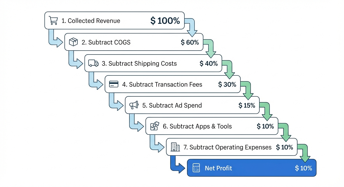 Clean step-by-step infographic on a white background showing 7 numbered steps to calculate Shopify net profit. Each step has a label (e.g.,