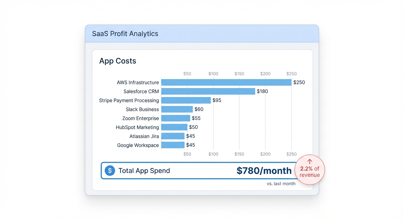Flat UI mockup on a white background of a SaaS profit analytics dashboard showing an 