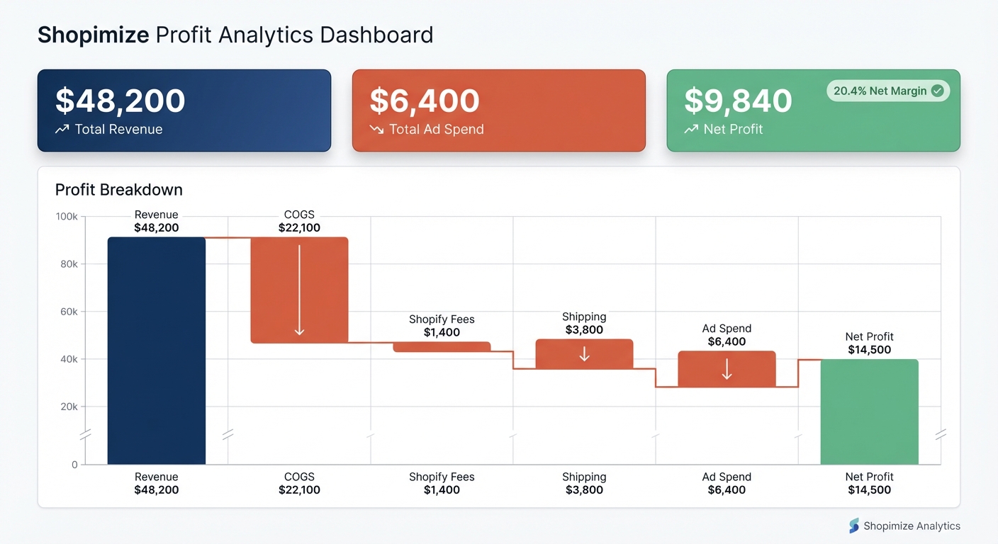 Flat UI mockup on a white background of a Shopimize-style profit analytics dashboard. Top section shows three KPI cards: Total Revenue $48,200, Total Ad Spend $6,400, and Net Profit $9,840 with a 20.4% net margin badge. Below is a waterfall chart showing Revenue $48,200, minus COGS $22,100, minus Shopify Fees $1,400, minus Shipping $3,800, minus Ad Spend $6,400, resulting in Net Profit bar at $14,500. Colors: revenue in dark blue, deductions in orange/red, net profit in green.