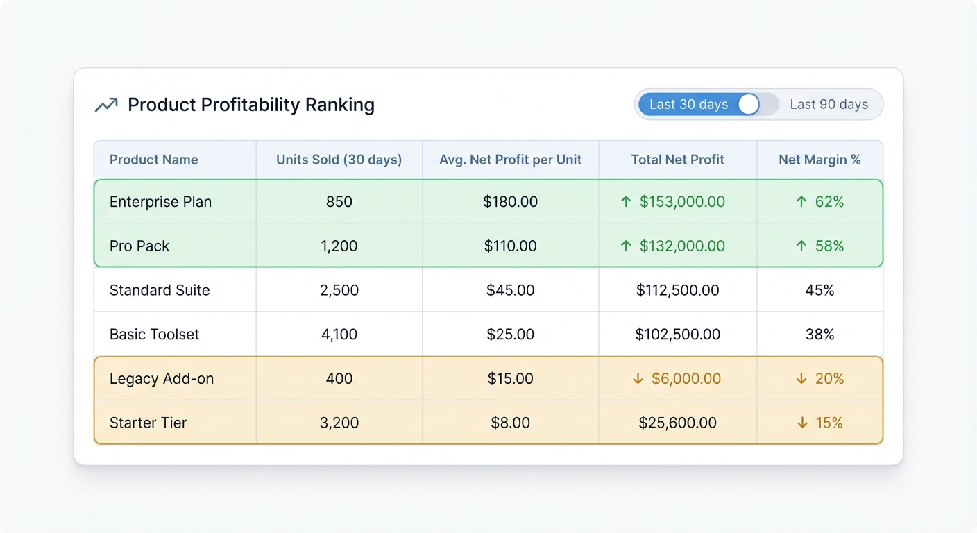 Flat UI mockup on a white background of a SaaS product analytics dashboard with a ranked product profitability table — columns showing