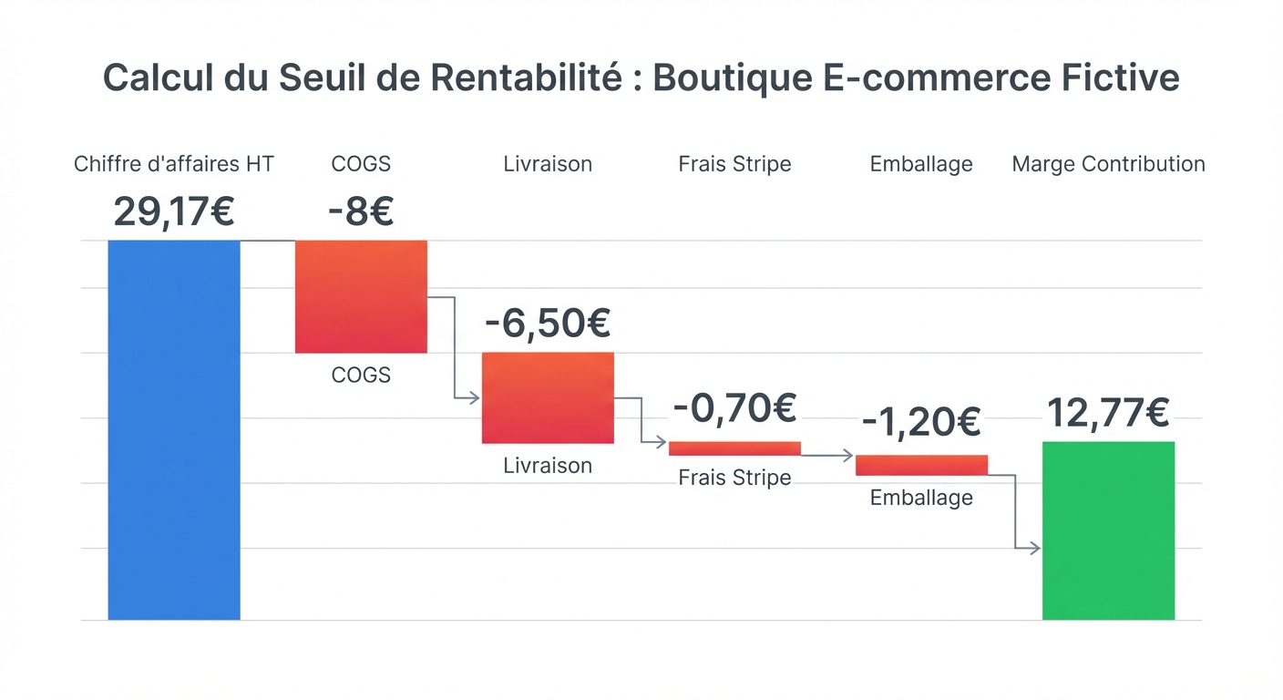 Graphique en cascade (waterfall chart) sur fond blanc illustrant le calcul du seuil de rentabilité pour une boutique e-commerce fictive. Barre de départ : chiffre d'affaires HT 29,17€. Barres de déduction négatives successives en rouge/orange : COGS -8€, livraison -6,50€, frais Stripe -0,70€, emballage -1,20€. Barre résultante verte : marge contribution 12,77€. Style épuré, chiffres bien visibles, étiquettes claires sur chaque barre.
