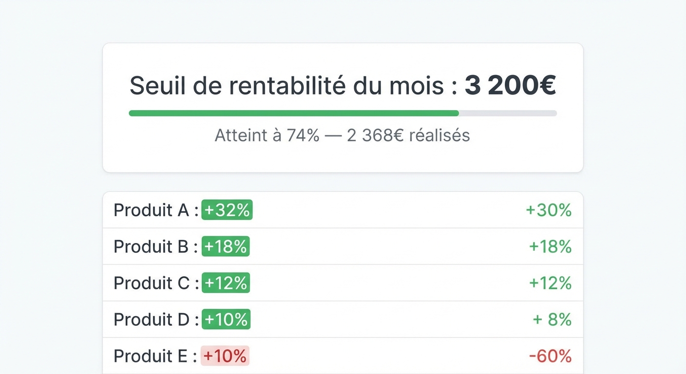 Mockup UI flat sur fond blanc d'un tableau de bord analytique de type SaaS. En haut, un grand indicateur 