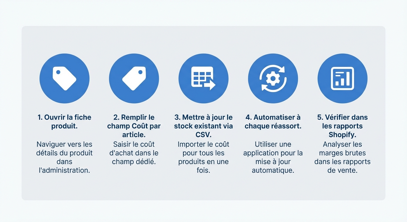 Clean step-by-step infographic on a light grey background showing 5 numbered steps to enter COGS in Shopify: