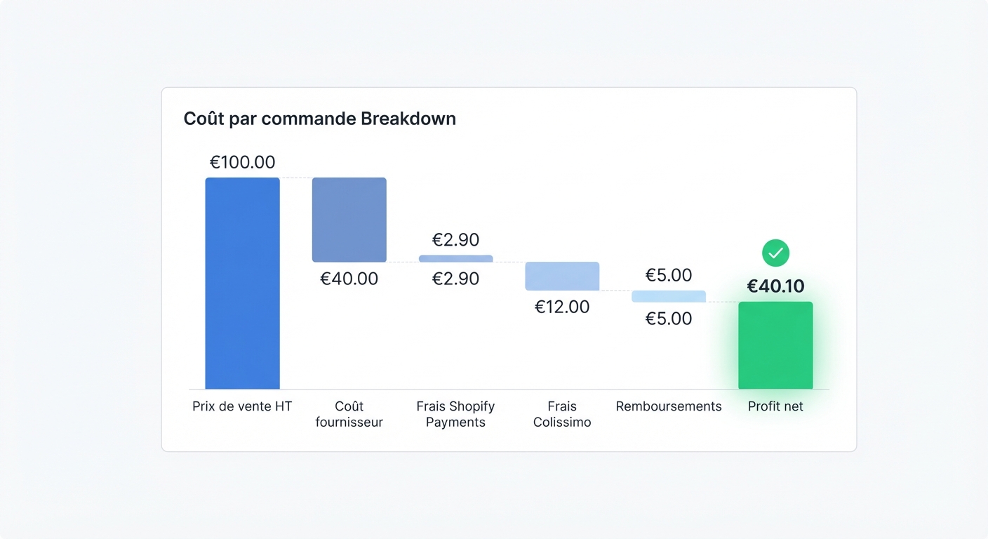 Flat UI mockup on a white background of a profit analytics dashboard showing a