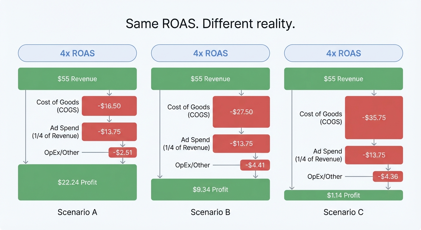 Three side-by-side profit waterfalls, each labeled