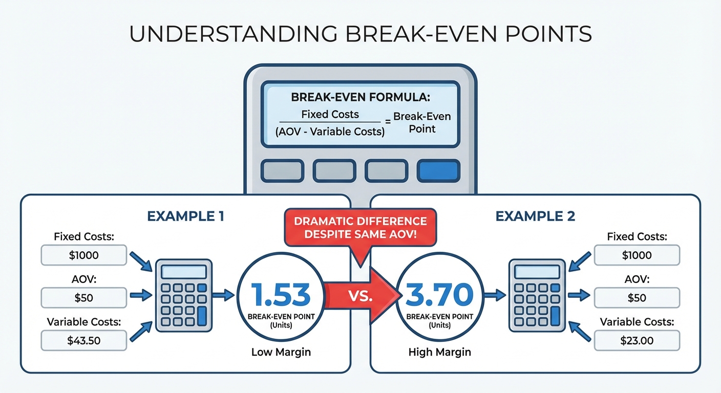 Simple calculator-style graphic showing the break-even formula with inputs and outputs for both examples. Highlight the dramatically different break-even points (1.53 vs 3.70) despite the same AOV.