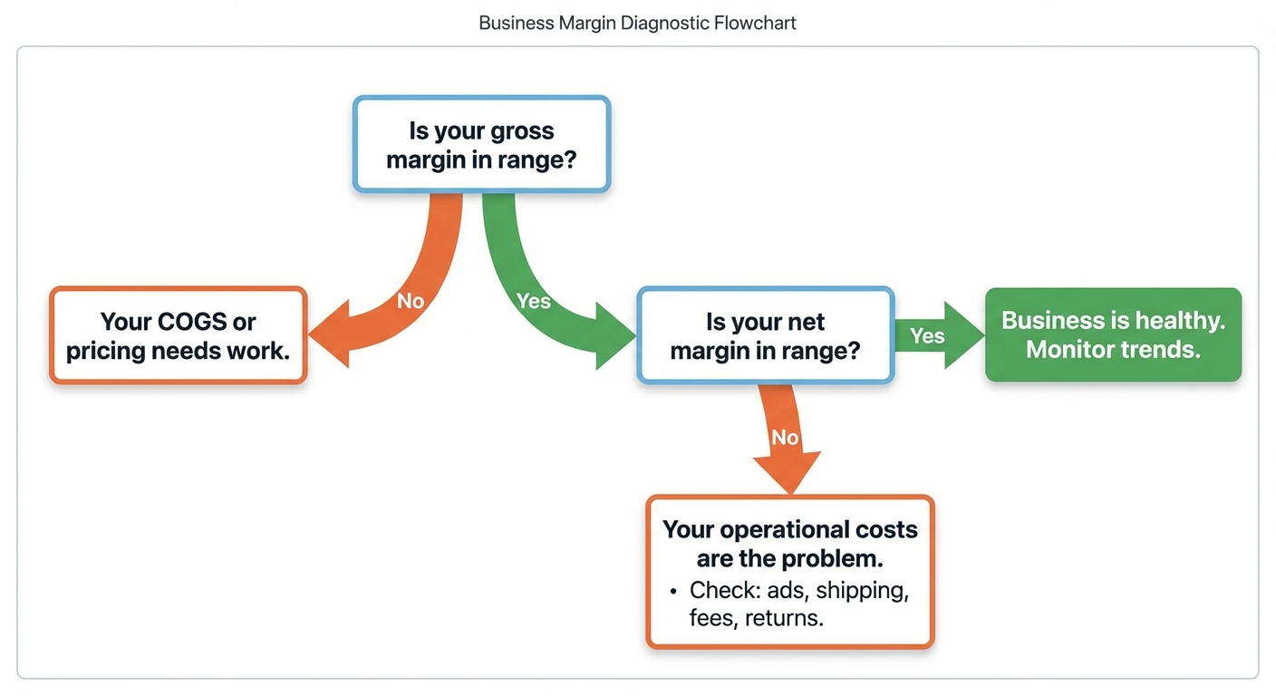 Simple diagnostic flowchart. Start with 
