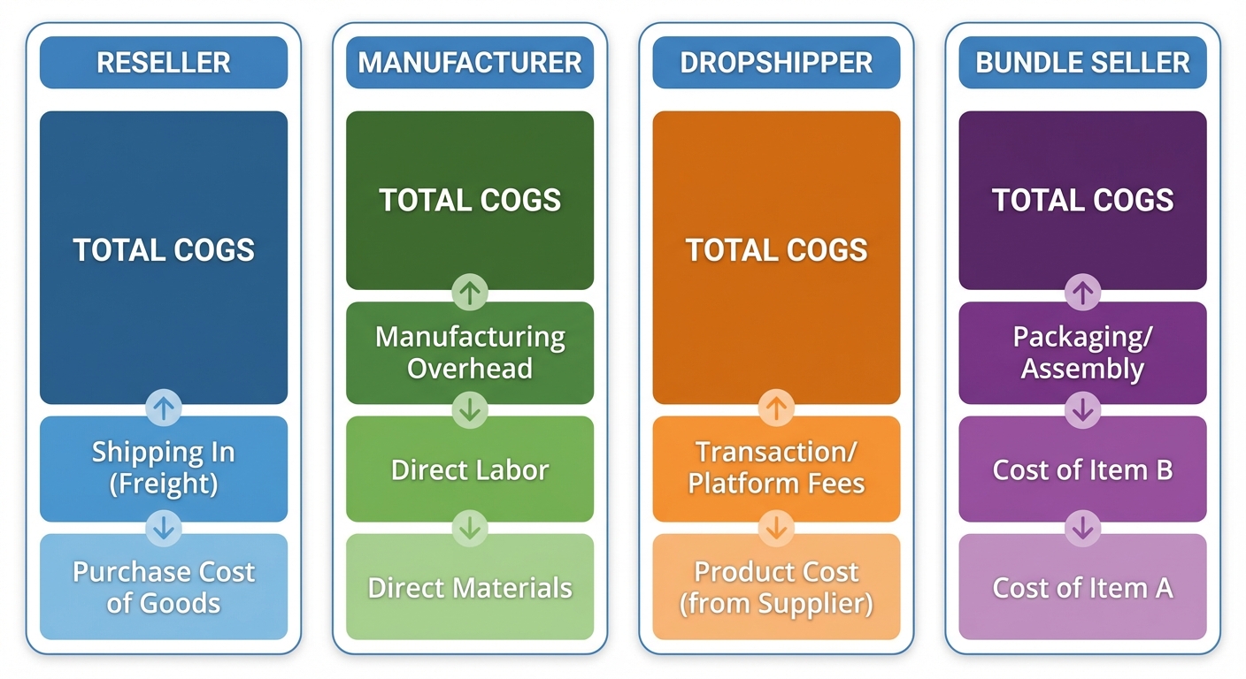 Four side-by-side panels showing the COGS calculation for each business model — reseller, manufacturer, dropshipper, and bundle seller. Use consistent formatting with the same visual style, showing the components stacking up to the total.