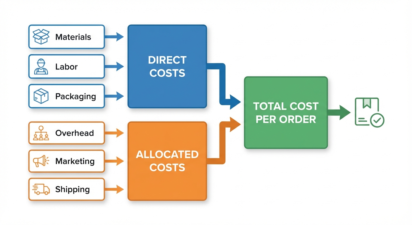 Visual formula breakdown — a horizontal flow diagram showing each cost component feeding into the total cost per order. Group them as