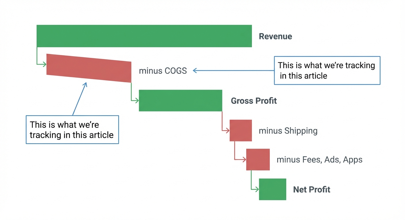 Simple P&L waterfall showing: Revenue → minus COGS → Gross Profit → minus Shipping, Fees, Ads, Apps → Net Profit. Highlight the COGS line with an annotation: