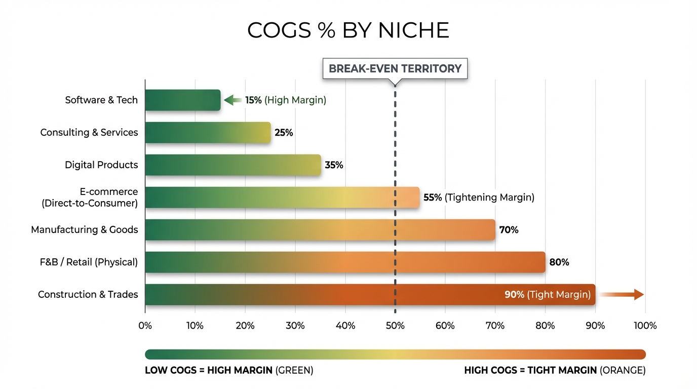 Horizontal bar chart showing COGS % by niche, color-coded from green (low COGS = high margin) to orange (high COGS = tight margin). Add a vertical line at 50% labeled