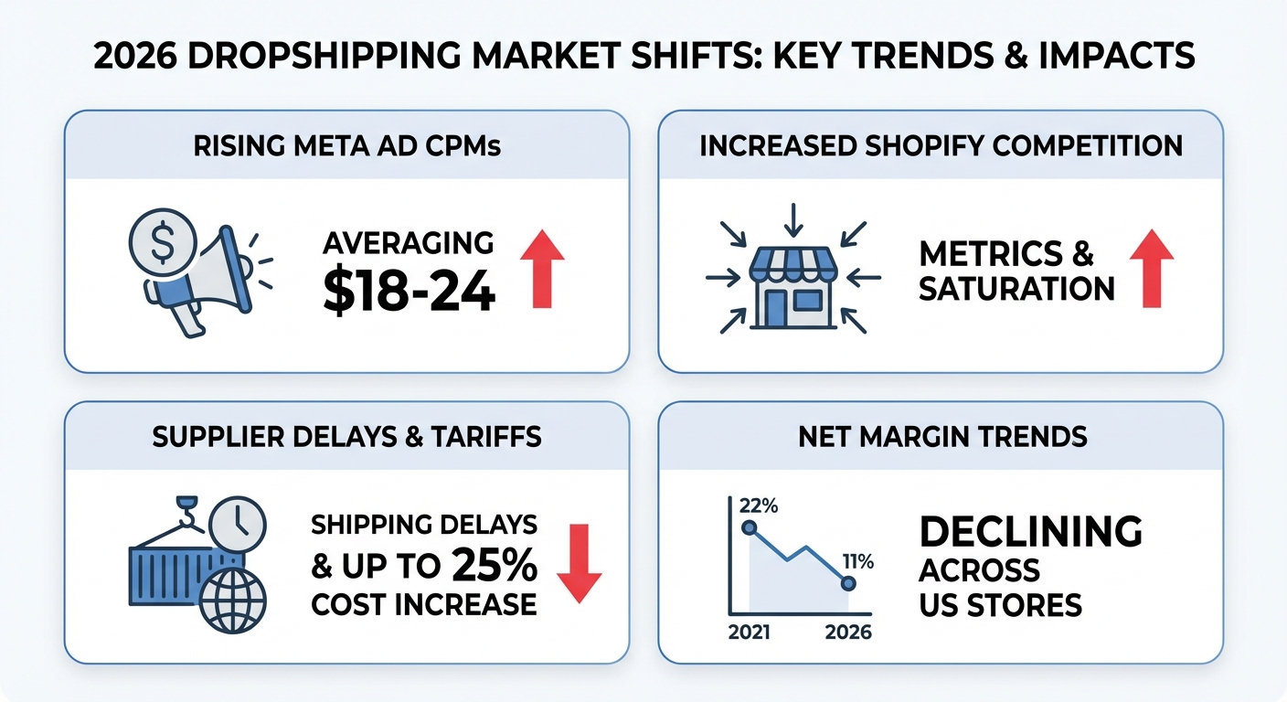 Clean infographic showing four key 2026 dropshipping market shifts with icons: rising Meta ad CPMs averaging $18-24, increased Shopify competition metrics, Chinese supplier shipping delays and tariff cost increases up to 25%, and a line chart showing net margin trends declining from 22% in 2021 to 11% in 2026 across US e-commerce dropshipping stores
