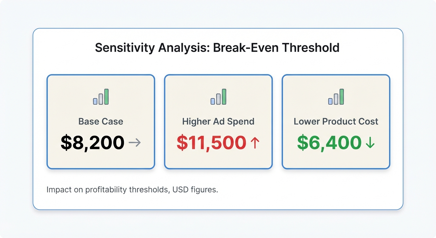 Flat UI mockup on a white background of a sensitivity analysis dashboard panel showing three side-by-side scenario cards labeled 'Base Case', 'Higher Ad Spend', and 'Lower Product Cost', each displaying a recalculated break-even threshold in large bold USD figures ($8,200, $11,500, and $6,400 respectively), with small arrow indicators showing how the break-even point shifts up or down under each scenario.