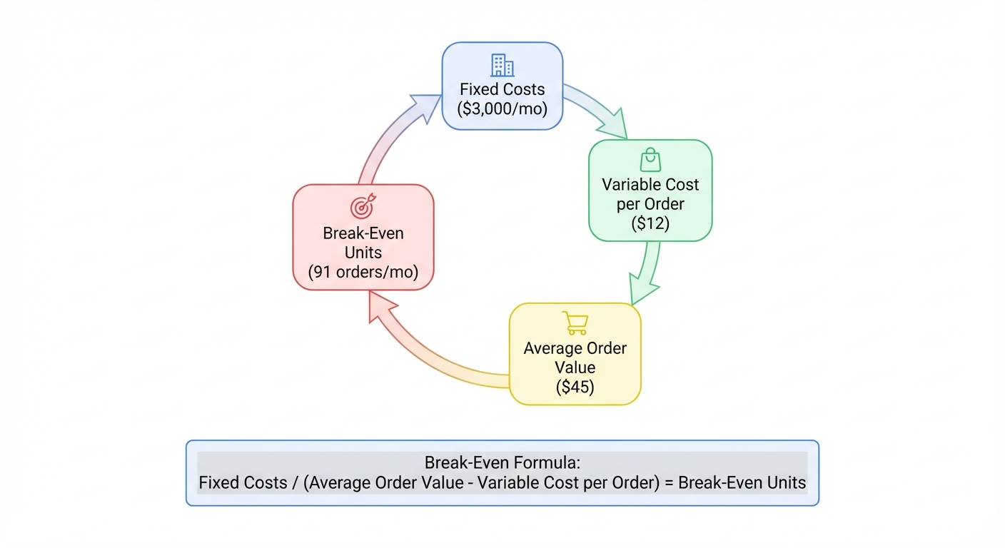 Clean summary infographic on a white background displaying a four-step circular flow diagram for calculating e-commerce break-even, with labeled nodes for 'Fixed Costs ($3,000/mo)', 'Variable Cost per Order ($12)', 'Average Order Value ($45)', and 'Break-Even Units (91 orders/mo)', connected by arrows and accompanied by the break-even formula written in a highlighted text box at the bottom.
