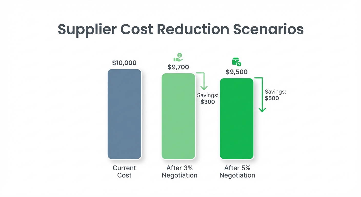 Bar chart comparing supplier cost reduction scenarios on a white background, showing three bars labeled 'Current Cost', 'After 3% Negotiation', and 'After 5% Negotiation' with dollar amounts like $10,000, $9,700, and $9,500 annotated, using green accents to highlight savings