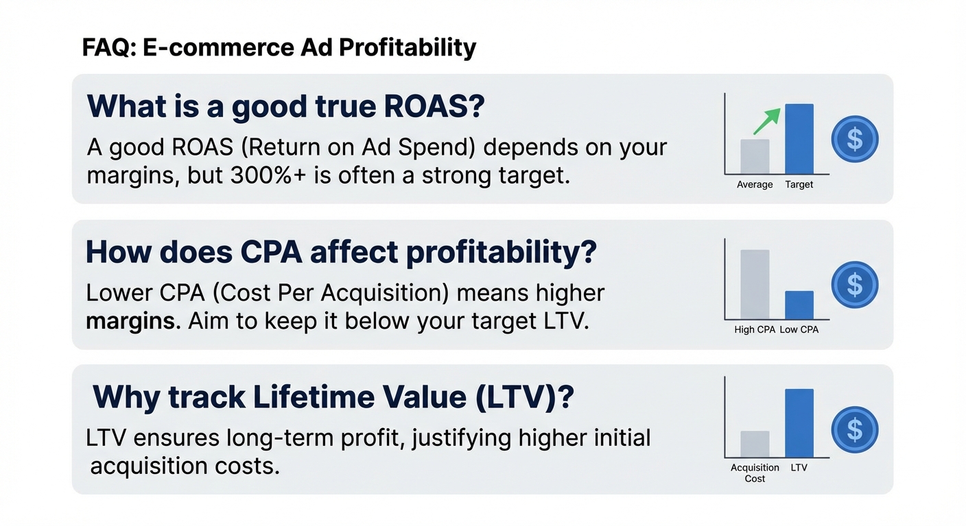 Clean infographic showing a vertical FAQ-style layout with three question-and-answer cards, each containing a bold question about e-commerce ad profitability such as 'What is a good true ROAS?' with concise answers, small supporting bar charts, and USD dollar icons as visual accents on a light gray background