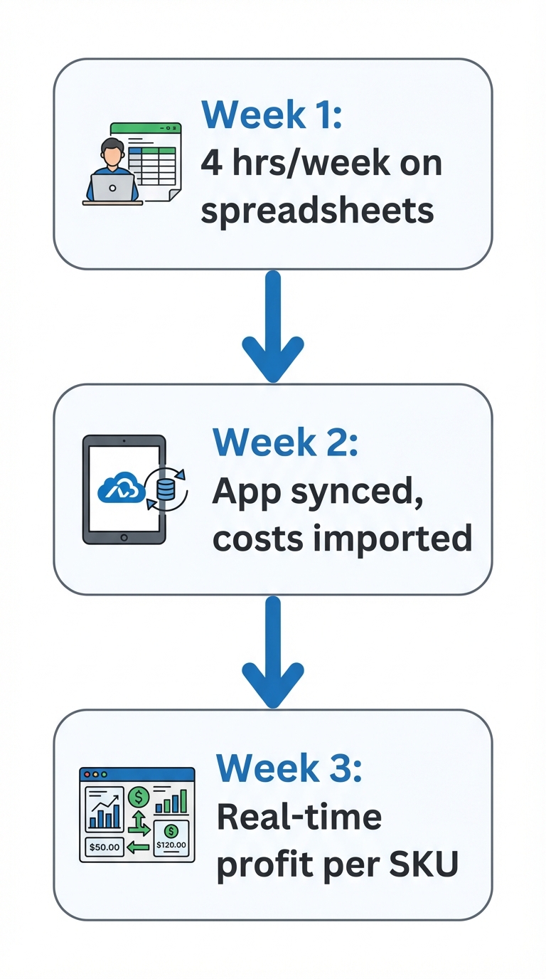 Clean vertical flowchart on a white background illustrating a Shopify store owner's journey from manual spreadsheet tracking labeled 'Week 1: 4 hrs/week on spreadsheets' through connecting a COGS tracking app labeled 'Week 2: App synced, costs imported' to a final automated dashboard panel labeled 'Week 3: Real-time profit per SKU' with dollar figures and progress arrows between each stage