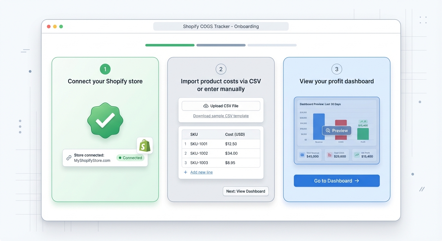 Flat UI mockup on a white background of a three-step onboarding checklist for a Shopify COGS tracking app, showing Step 1 'Connect your Shopify store' with a green checkmark, Step 2 'Import product costs via CSV or enter manually' with sample SKUs and USD cost values like $12.50 and $34.00, and Step 3 'View your profit dashboard' with a mini bar chart preview thumbnail